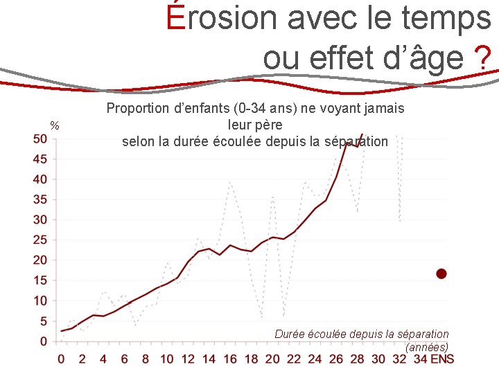 Érosion avec le temps ou effet d’âge ? % Proportion d’enfants (0 -34 ans)