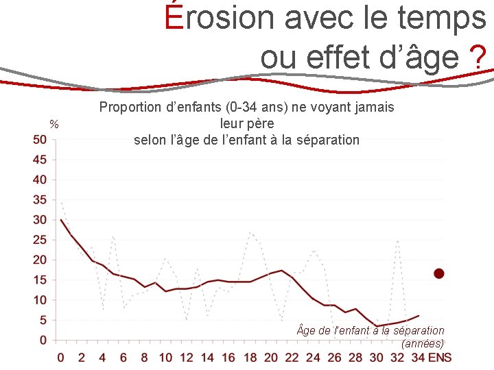 Érosion avec le temps ou effet d’âge ? % Proportion d’enfants (0 -34 ans)