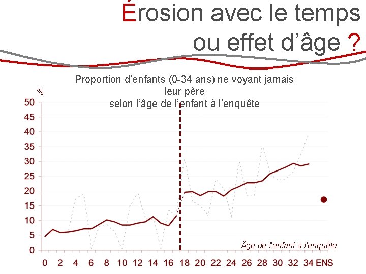 Érosion avec le temps ou effet d’âge ? % Proportion d’enfants (0 -34 ans)