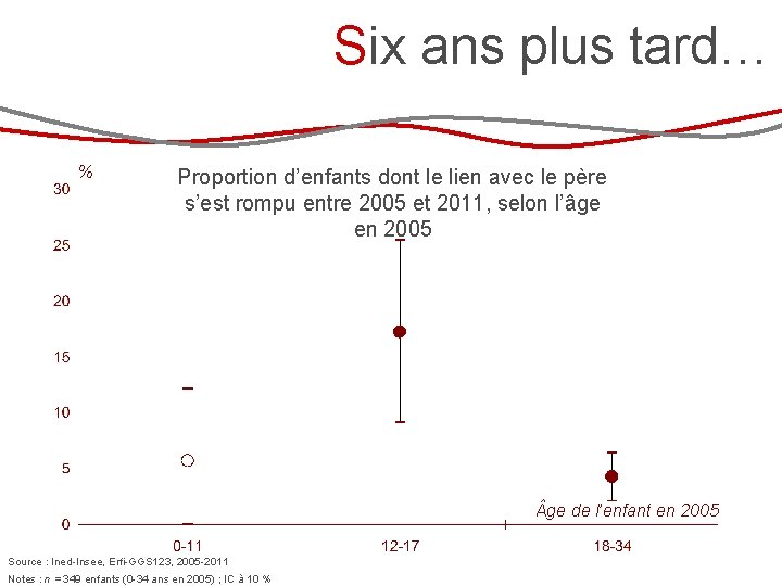 Six ans plus tard… % Proportion d’enfants dont le lien avec le père s’est