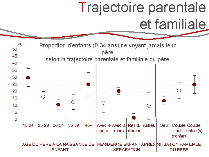 Trajectoire parentale et familiale % Proportion d’enfants (0 -34 ans) ne voyant jamais leur