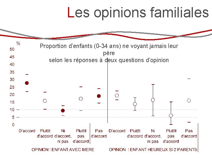 Les opinions familiales % Proportion d’enfants (0 -34 ans) ne voyant jamais leur père