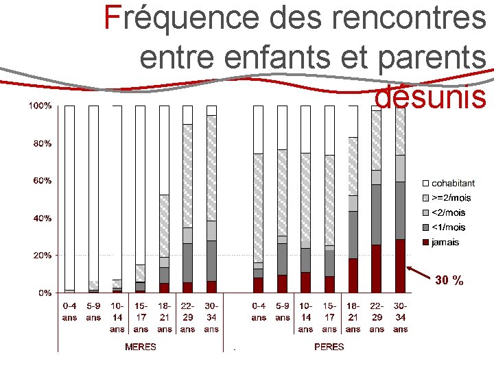 Fréquence des rencontres entre enfants et parents désunis 30 % 