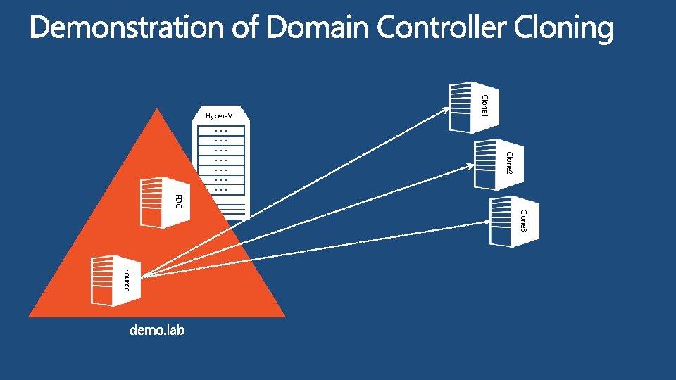 Clone 1 Hyper-V Clone 2 PDC Clone 3 Source Clone 1 Hyper-V Clone 2 PDC Clone 3 Source