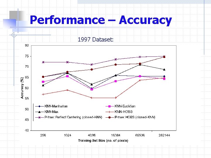Performance – Accuracy 1997 Dataset: 