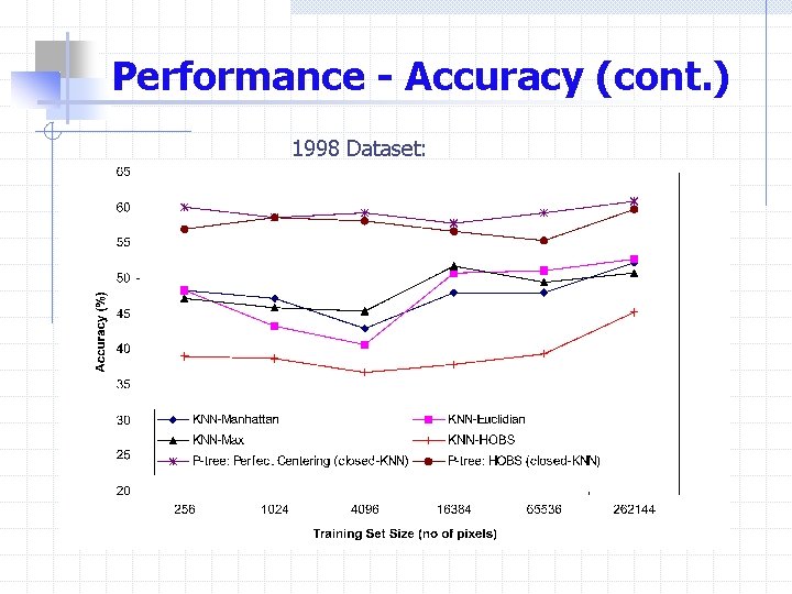 Performance - Accuracy (cont. ) 1998 Dataset: 