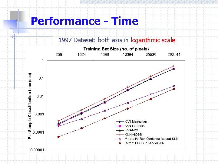 Performance - Time 1997 Dataset: both axis in logarithmic scale 