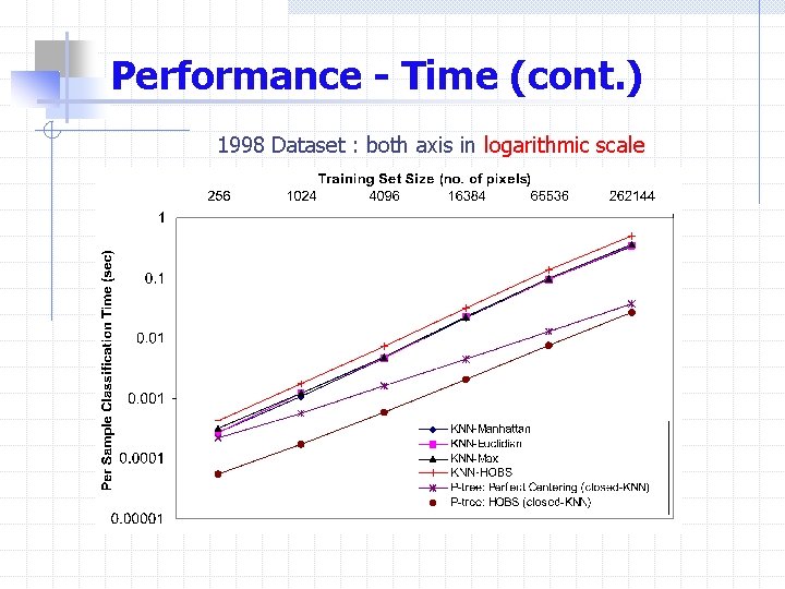 Performance - Time (cont. ) 1998 Dataset : both axis in logarithmic scale 