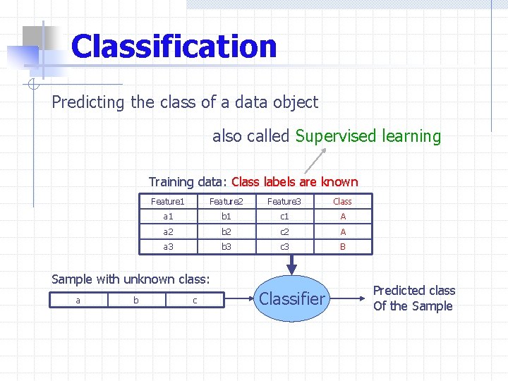 Classification Predicting the class of a data object also called Supervised learning Training data: