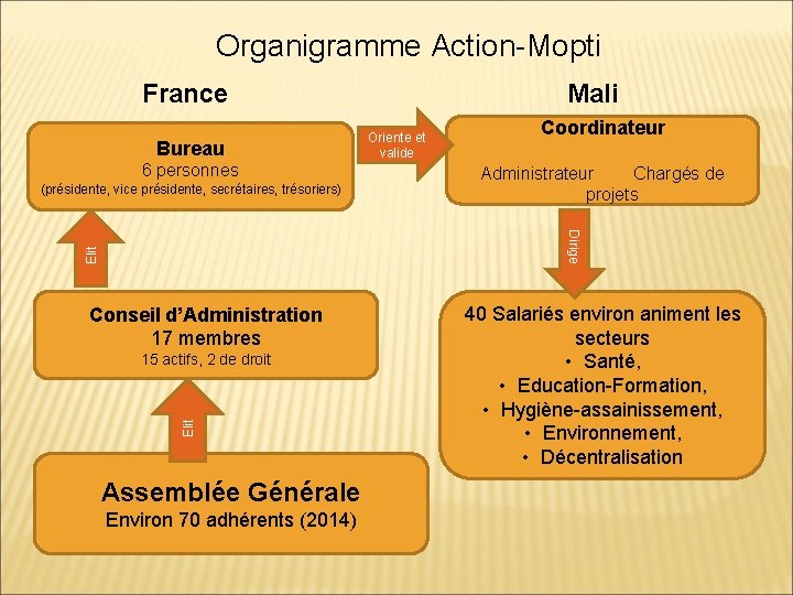 Organigramme Action-Mopti France Bureau 6 personnes (présidente, vice présidente, secrétaires, trésoriers) Mali Oriente et