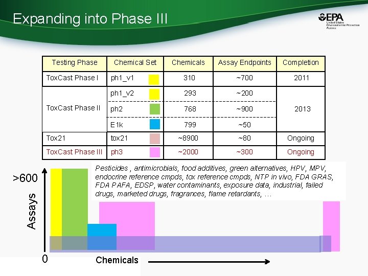 Expanding into Phase III Testing Phase Tox. Cast Phase II Chemical Set Chemicals Assay