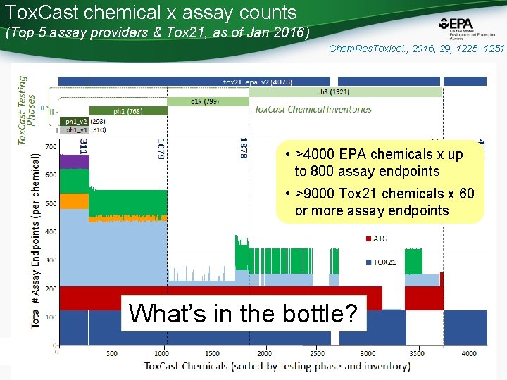 Tox. Cast chemical x assay counts (Top 5 assay providers & Tox 21, as