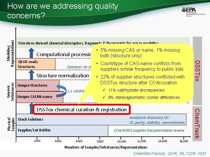 Modeling Representations How are we addressing quality concerns? Structure-derived chemical descriptors, fragments & fingerprints