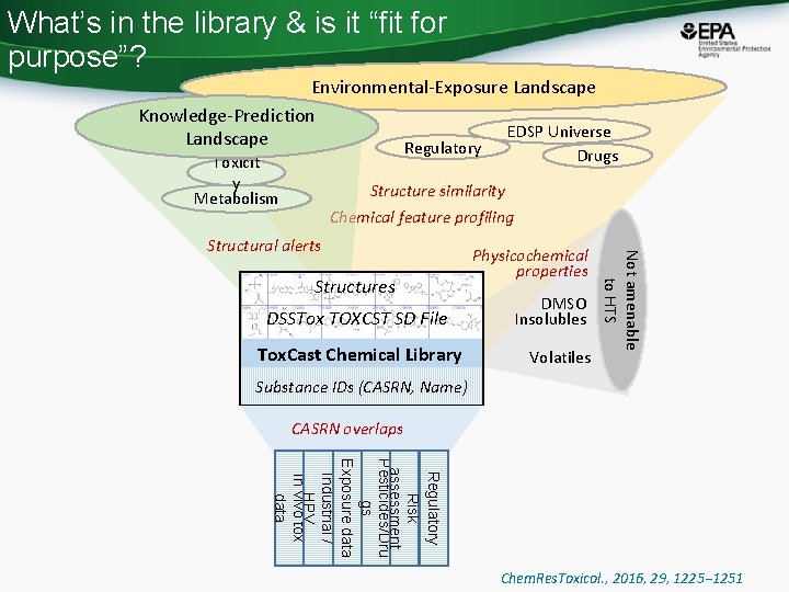 What’s in the library & is it “fit for purpose”? Environmental-Exposure Landscape Knowledge-Prediction EDSP