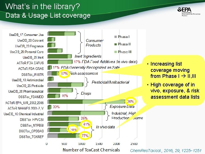 What’s in the library? Data & Usage List coverage • Increasing list coverage moving