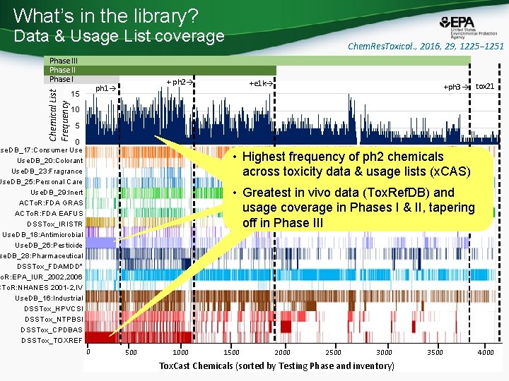 What’s in the library? Data & Usage List coverage Chemical List Frequency Phase III