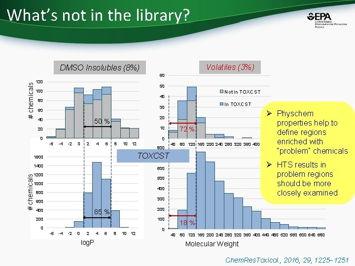 What’s not in the library? Volatiles (3%) DMSO Insolubles (8%) # chemicals 60 120