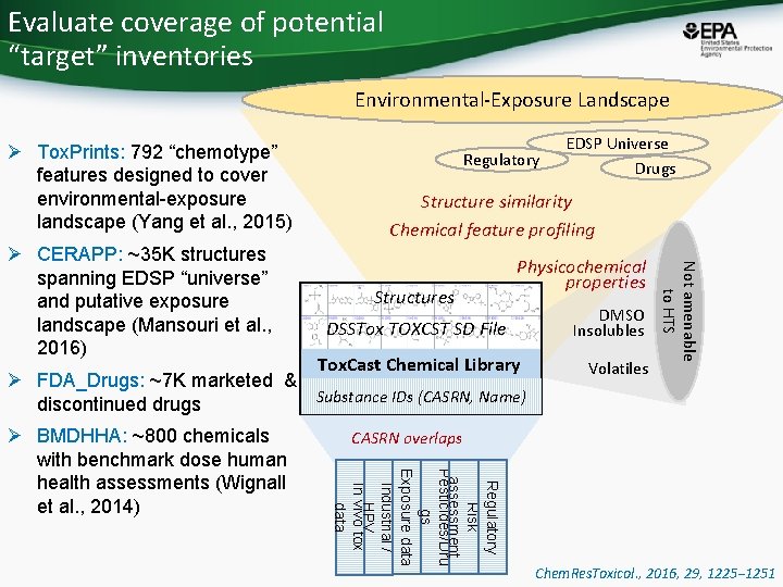 Evaluate coverage of potential “target” inventories Environmental-Exposure Landscape Ø Tox. Prints: 792 “chemotype” features