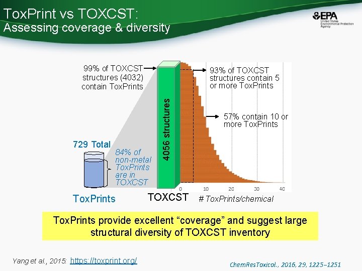 Tox. Print vs TOXCST: Assessing coverage & diversity 99% of TOXCST structures (4032) contain