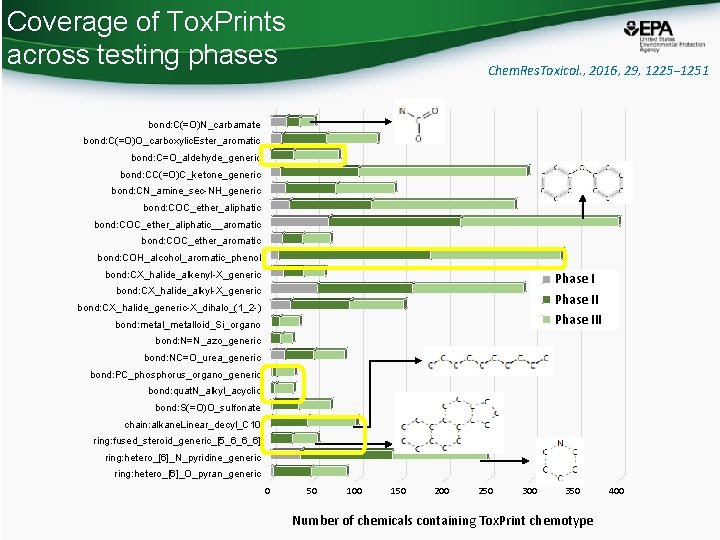 Coverage of Tox. Prints across testing phases Chem. Res. Toxicol. , 2016, 29, 1225−