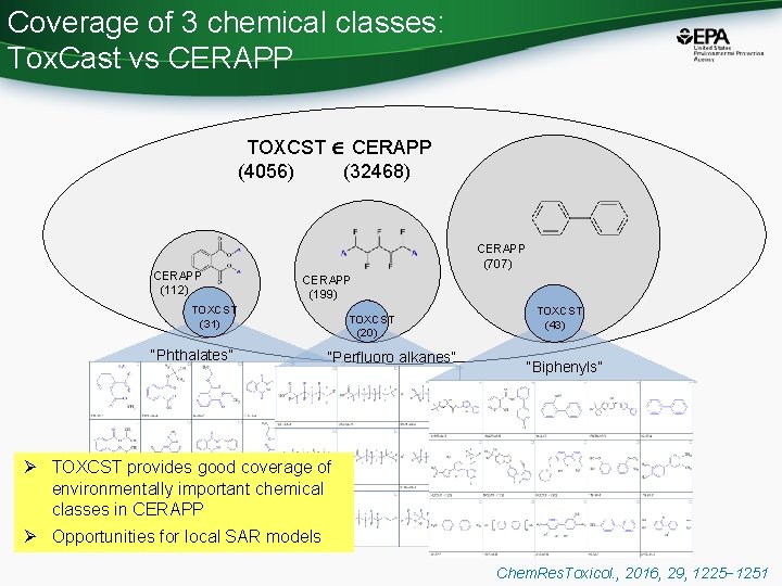 Coverage of 3 chemical classes: Tox. Cast vs CERAPP TOXCST CERAPP (4056) (32468) CERAPP