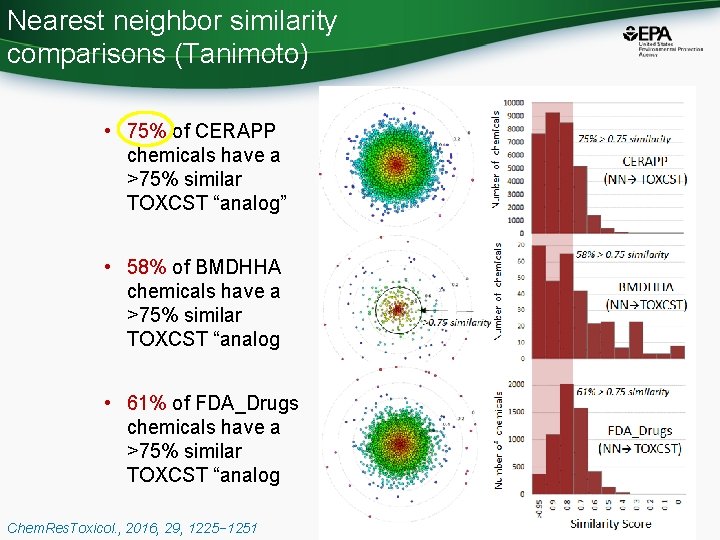 Nearest neighbor similarity comparisons (Tanimoto) • 75% of CERAPP chemicals have a >75% similar