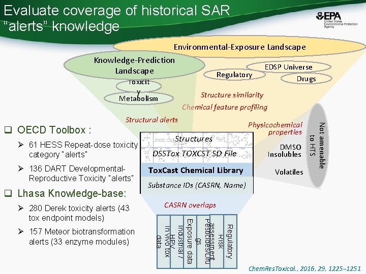 Evaluate coverage of historical SAR “alerts” knowledge Environmental-Exposure Landscape Knowledge-Prediction EDSP Universe Landscape Regulatory