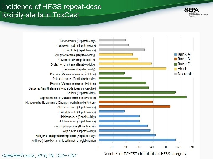 Incidence of HESS repeat-dose toxicity alerts in Tox. Cast Chem. Res. Toxicol. , 2016,