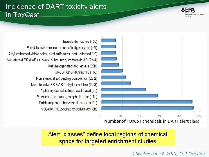 Incidence of DART toxicity alerts in Tox. Cast Alert “classes” define local regions of