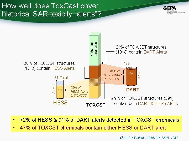 4056 total structures How well does Tox. Cast cover historical SAR toxicity “alerts”? 30%
