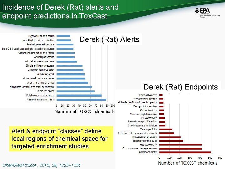 Incidence of Derek (Rat) alerts and endpoint predictions in Tox. Cast Derek (Rat) Alerts