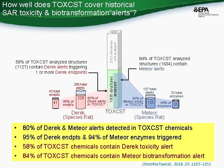 How well does TOXCST cover historical SAR toxicity & biotransformation“alerts”? 58% of TOXCST analyzed