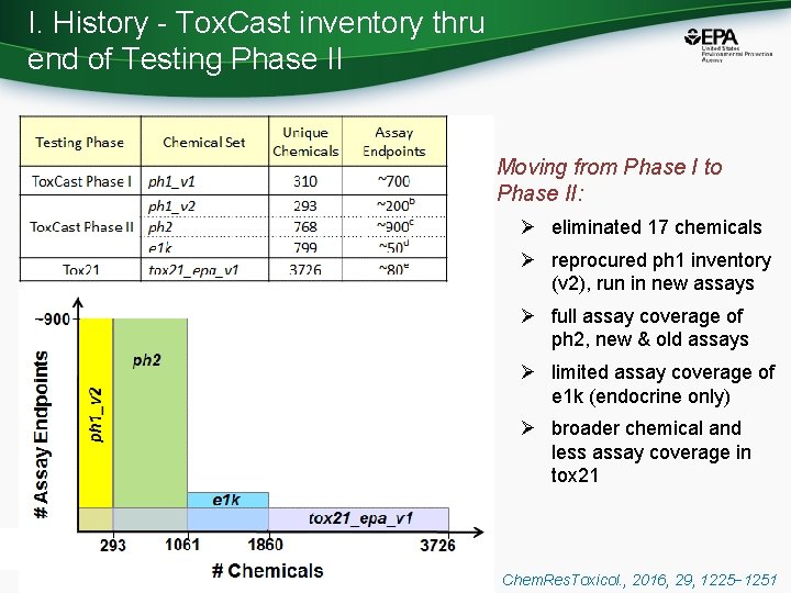 I. History - Tox. Cast inventory thru end of Testing Phase II Moving from