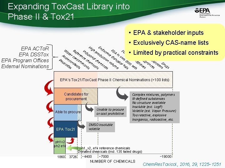 Expanding Tox. Cast Library into Phase II & Tox 21 • EPA & stakeholder
