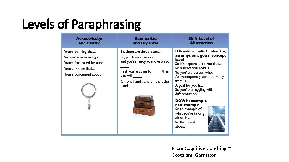 Levels of Paraphrasing From Cognitive Coaching ℠ Costa and Garmston 