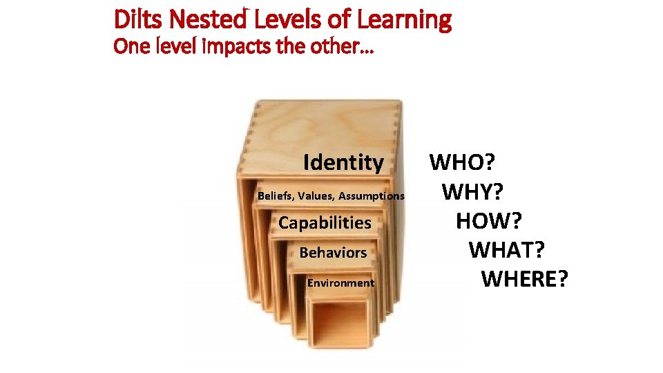 Dilts Nested Levels of Learning One level impacts the other… Identity Beliefs, Values, Assumptions