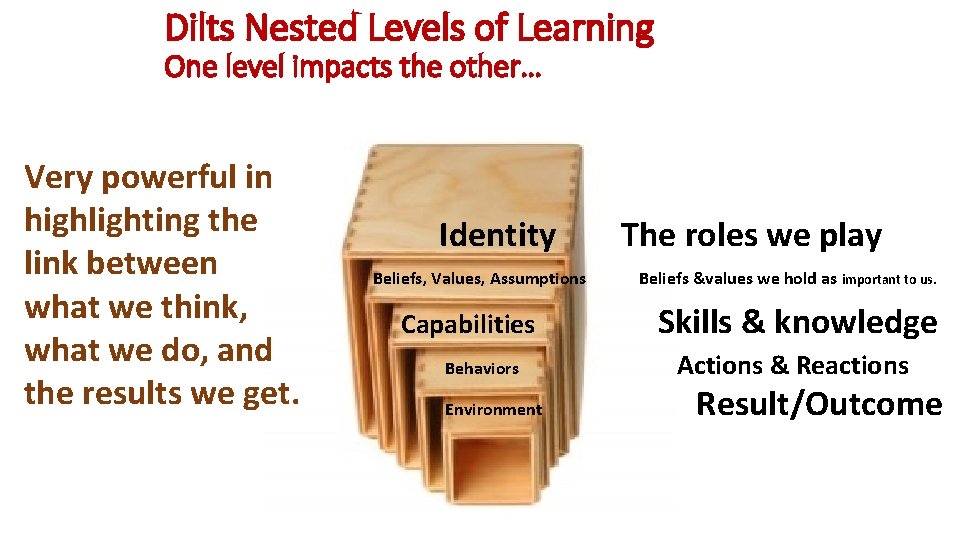 Dilts Nested Levels of Learning One level impacts the other… Very powerful in highlighting