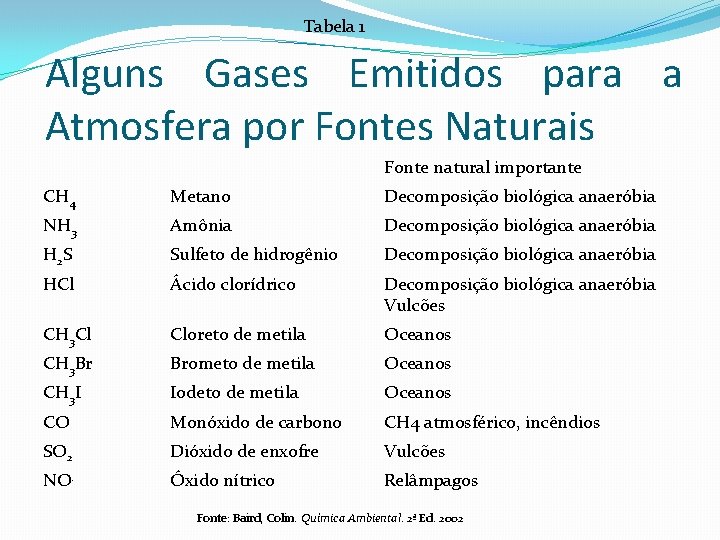 Tabela 1 Alguns Gases Emitidos para a Atmosfera por Fontes Naturais Fonte natural importante