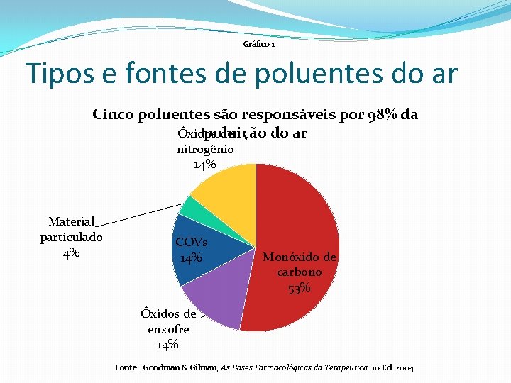 Gráfico 1 Tipos e fontes de poluentes do ar Cinco poluentes são responsáveis por