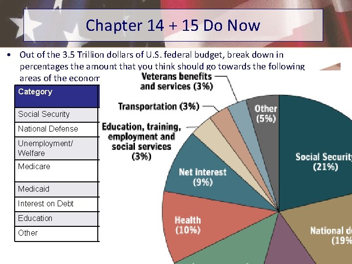 Chapter 14 + 15 Do Now • Out of the 3. 5 Trillion dollars