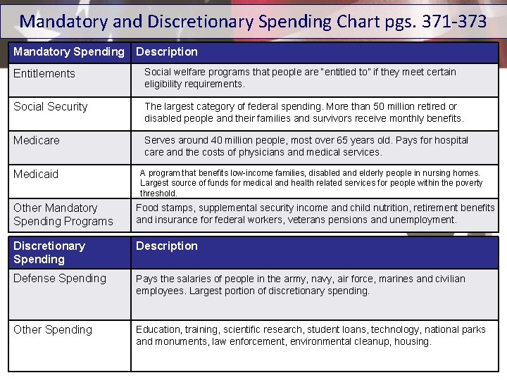 Mandatory and Discretionary Spending Chart pgs. 371 -373 Mandatory Spending Description Entitlements Social welfare