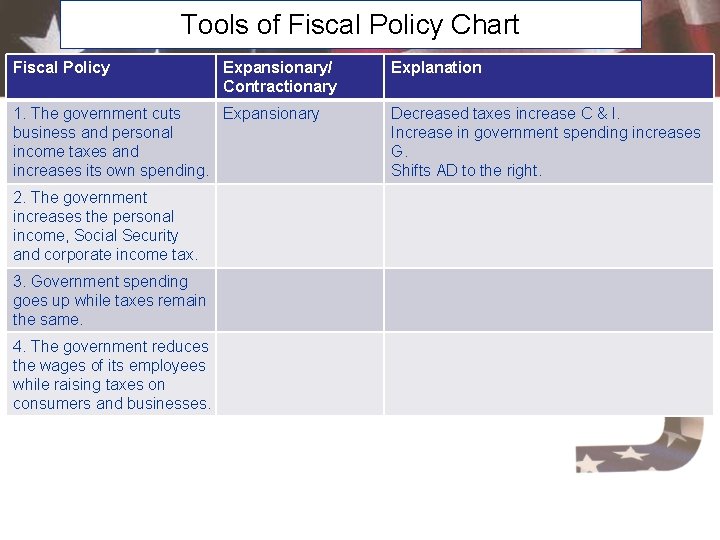 Tools of Fiscal Policy Chart Fiscal Policy Expansionary/ Contractionary 1. The government cuts Expansionary