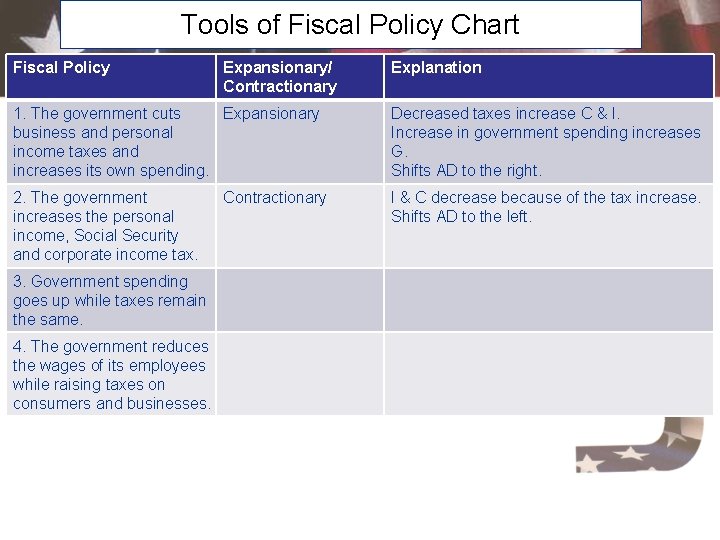 Tools of Fiscal Policy Chart Fiscal Policy Expansionary/ Contractionary Explanation 1. The government cuts