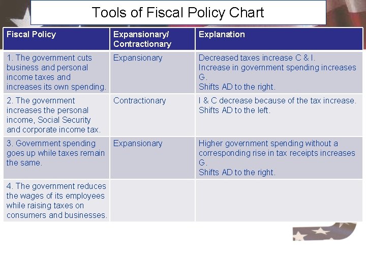 Tools of Fiscal Policy Chart Fiscal Policy Expansionary/ Contractionary Explanation 1. The government cuts