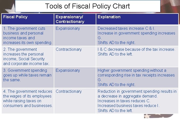 Tools of Fiscal Policy Chart Fiscal Policy Expansionary/ Contractionary Explanation 1. The government cuts