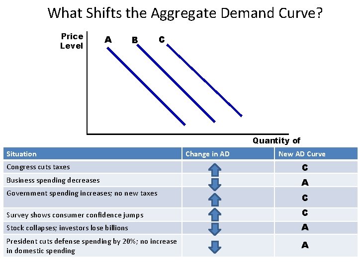 What Shifts the Aggregate Demand Curve? Price Level A B C Situation Change in