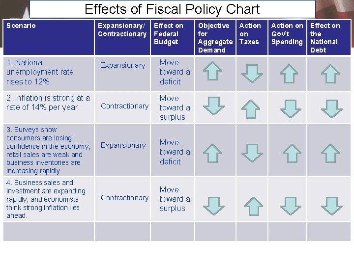 Effects of Fiscal Policy Chart Scenario 1. National unemployment rate rises to 12% 2.