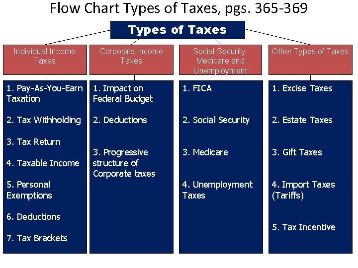 Flow Chart Types of Taxes, pgs. 365 -369 Types of Taxes Individual Income Taxes