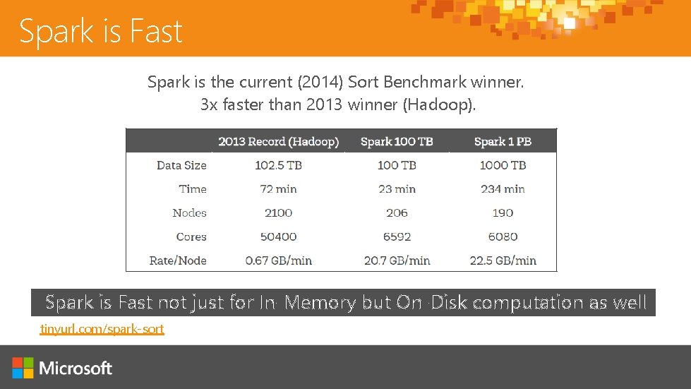 Spark is Fast Spark is the current (2014) Sort Benchmark winner. 3 x faster