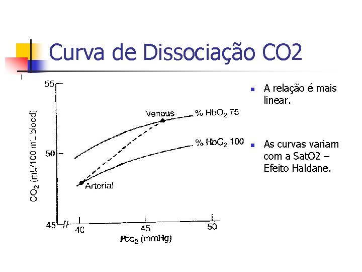 Curva de Dissociação CO 2 n n A relação é mais linear. As curvas